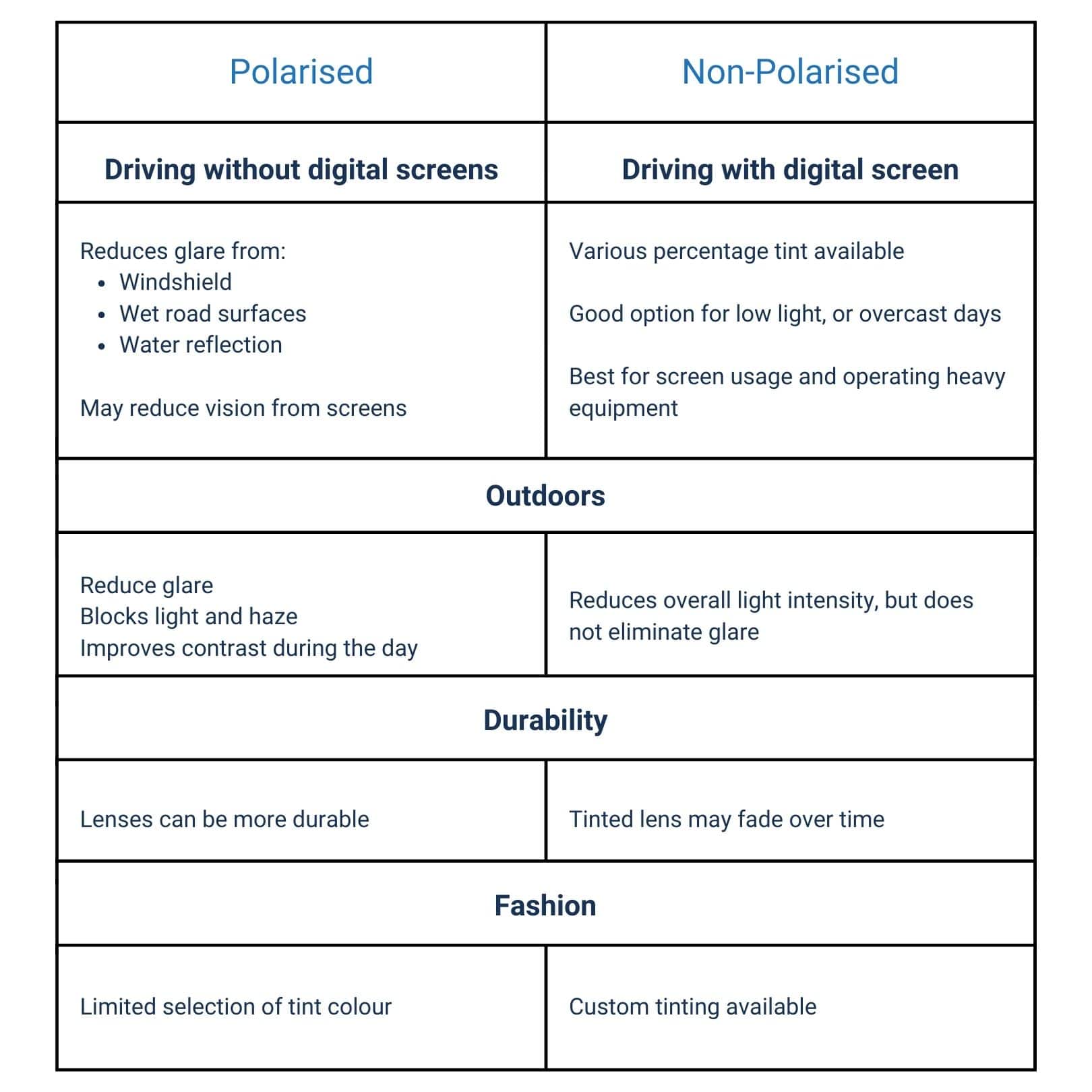 A comparison table showing features of polarised and non-polarised lenses.